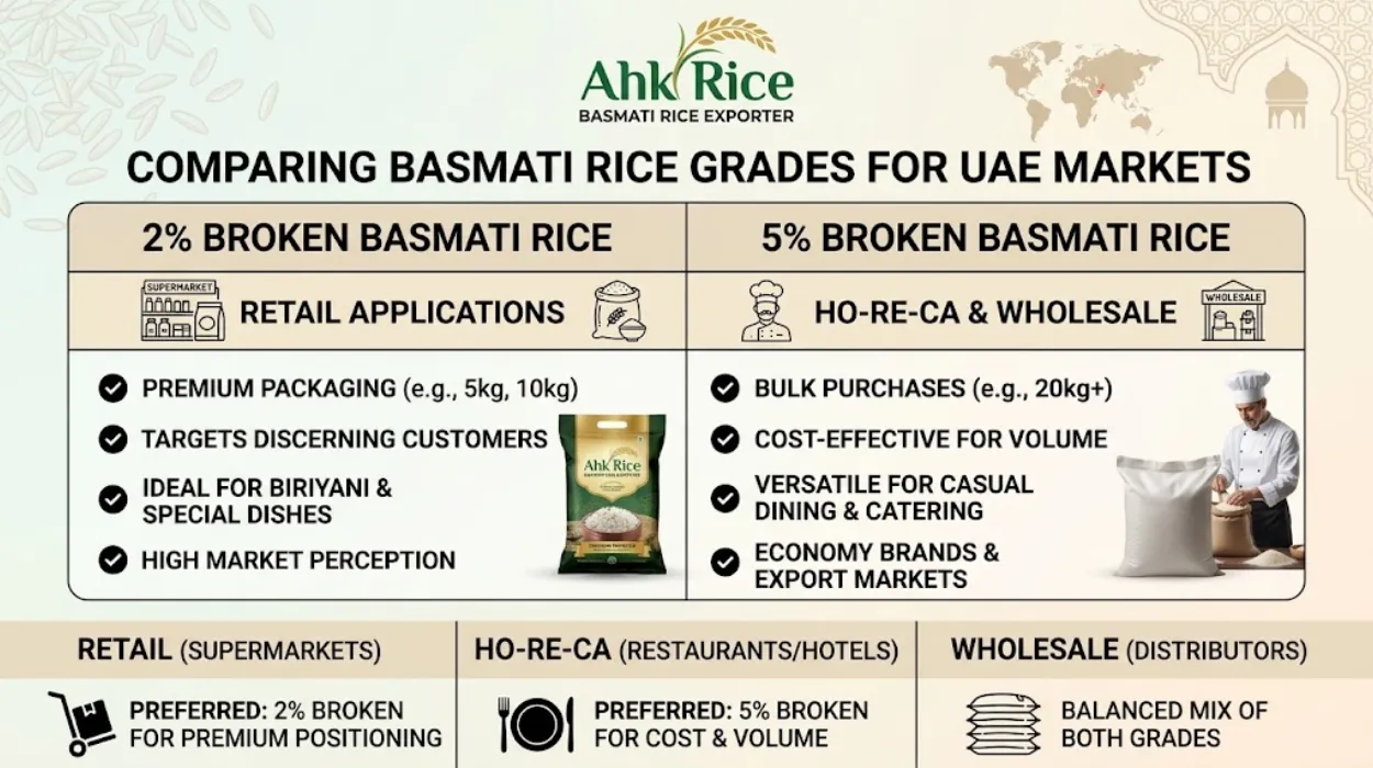2% vs 5% Broken Basmati Rice Which Grade Suits UAE Retail, HoReCa and Wholesale