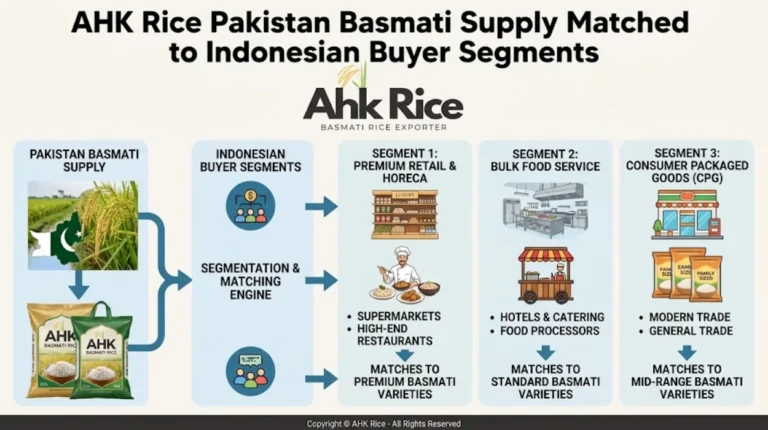AHK Rice Pakistan Basmati Supply Matched to Indonesian Buyer Segments