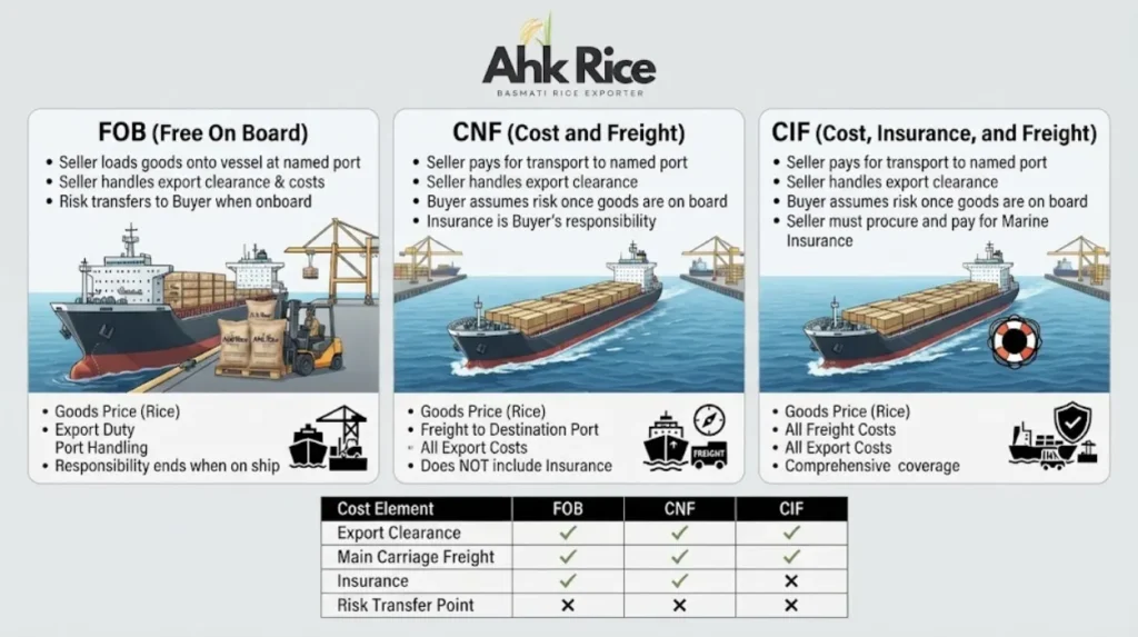 Get FOB, CNF and CIF Pricing for Your Market