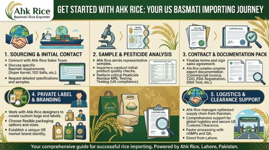 Get Customs-Ready Export Documents with Every AHK Rice Shipment to the USA