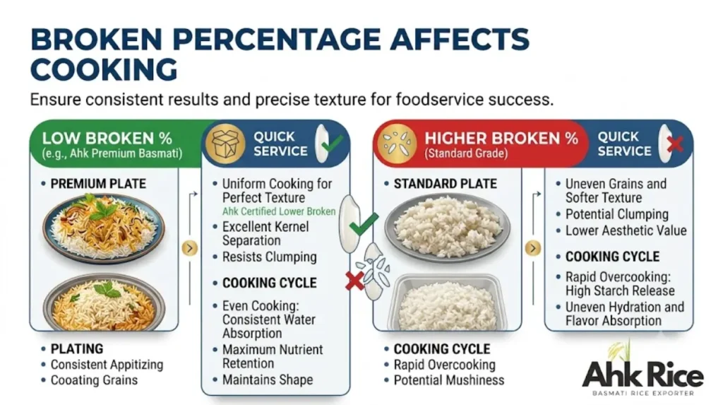 How Does Broken Percentage Affect Plate Presentation and Consistency