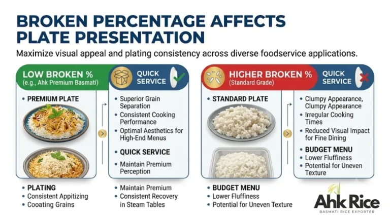 How Does Broken Percentage Affect Plate Presentation and Consistency