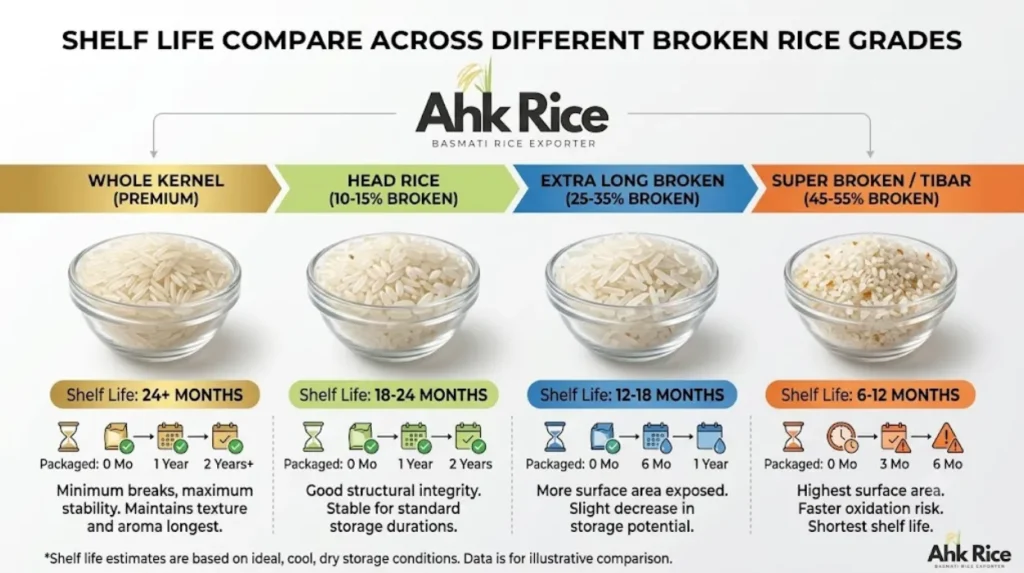 How Are Broken Rice Grades Classified in International Basmati Trade