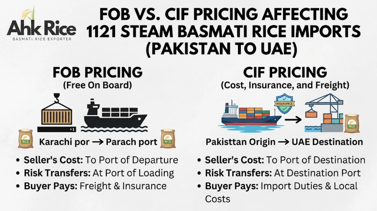 How FOB and CIF Pricing Affect 1121 Steam Basmati Rice Imports from Pakistan to UAE