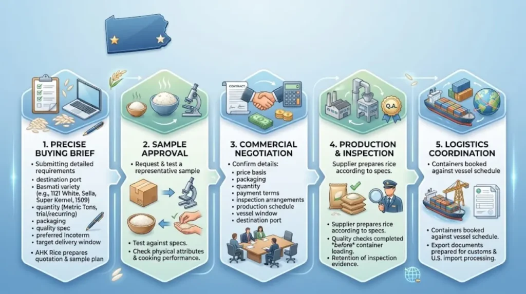 How can Pennsylvania buyers get started with AHK Rice?