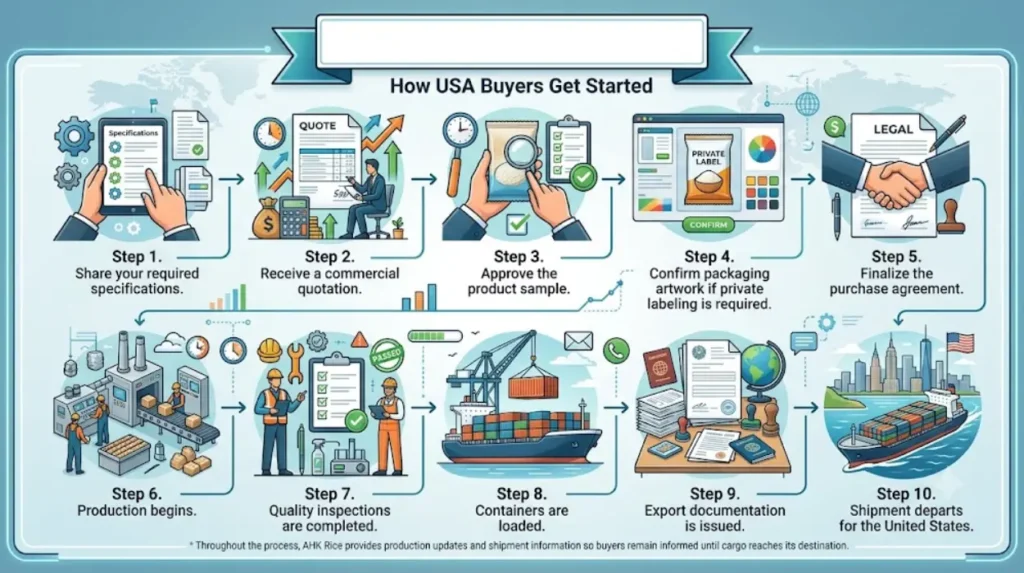 How can USA buyers get started?