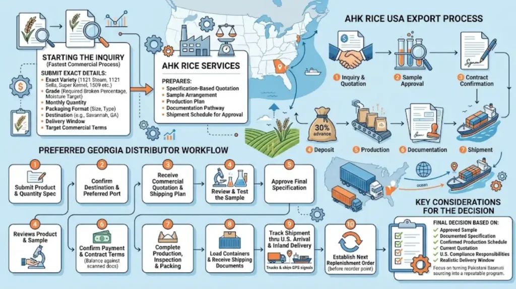 How can a Georgia buyer start a consistent Basmati rice supply program?