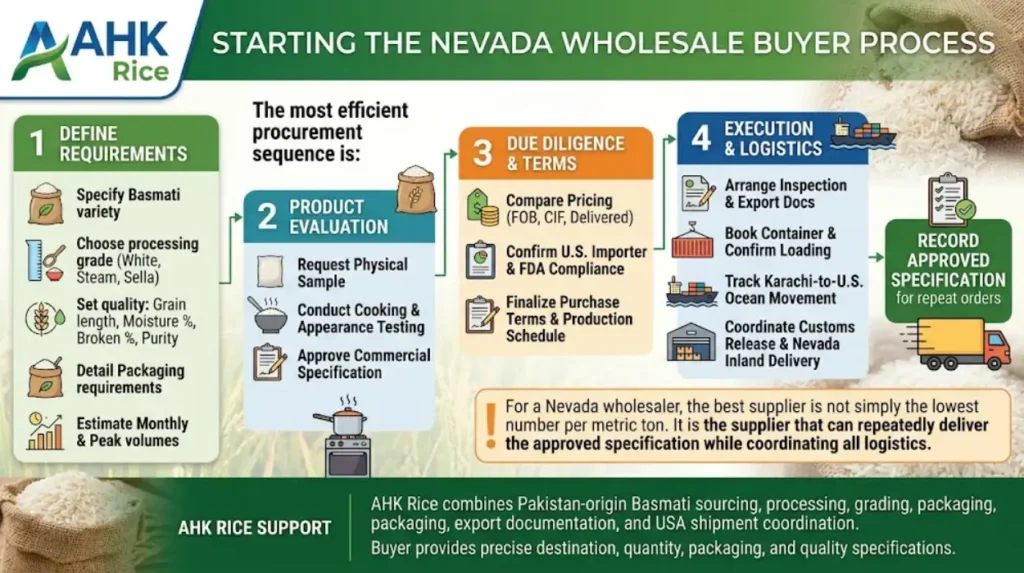 How can a Nevada wholesale buyer get started?