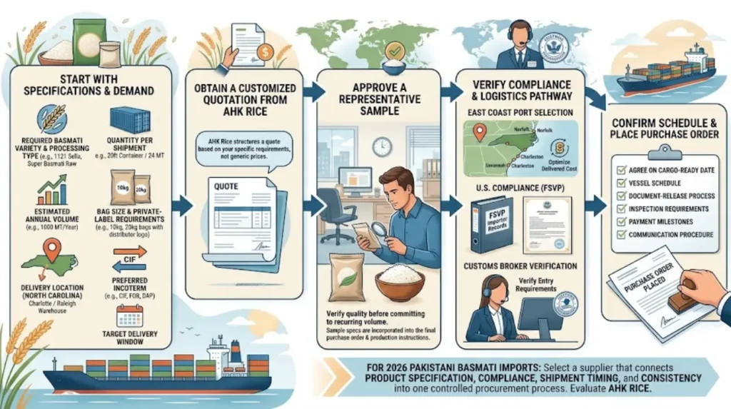 How can a North Carolina distributor get started?