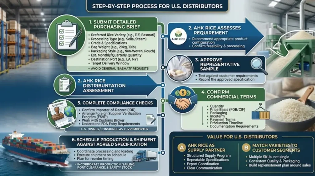 How can a U.S. distributor start working with AHK Rice?