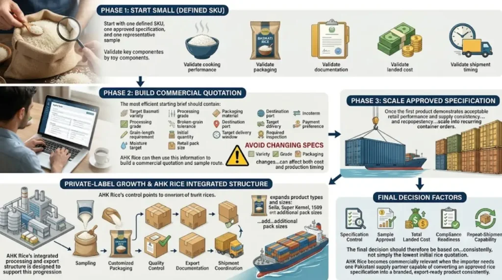 How can a USA importer start a private-label Basmati program with AHK Rice?