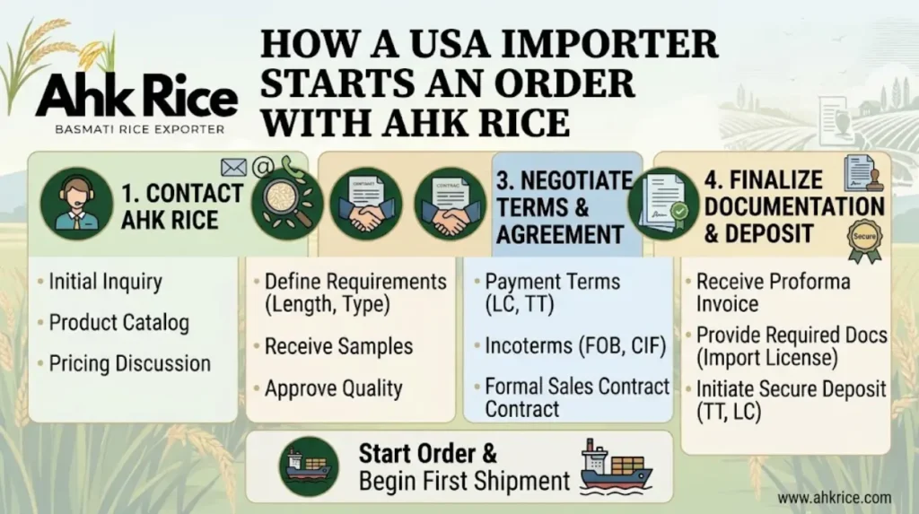 Start Your First USA Basmati Rice Order with AHK Rice on Secure Payment Terms