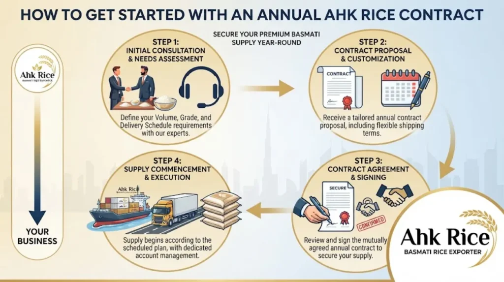 Plan Your Annual Basmati Rice Contract with AHK Rice Around Pakistan's Harvest Cycle