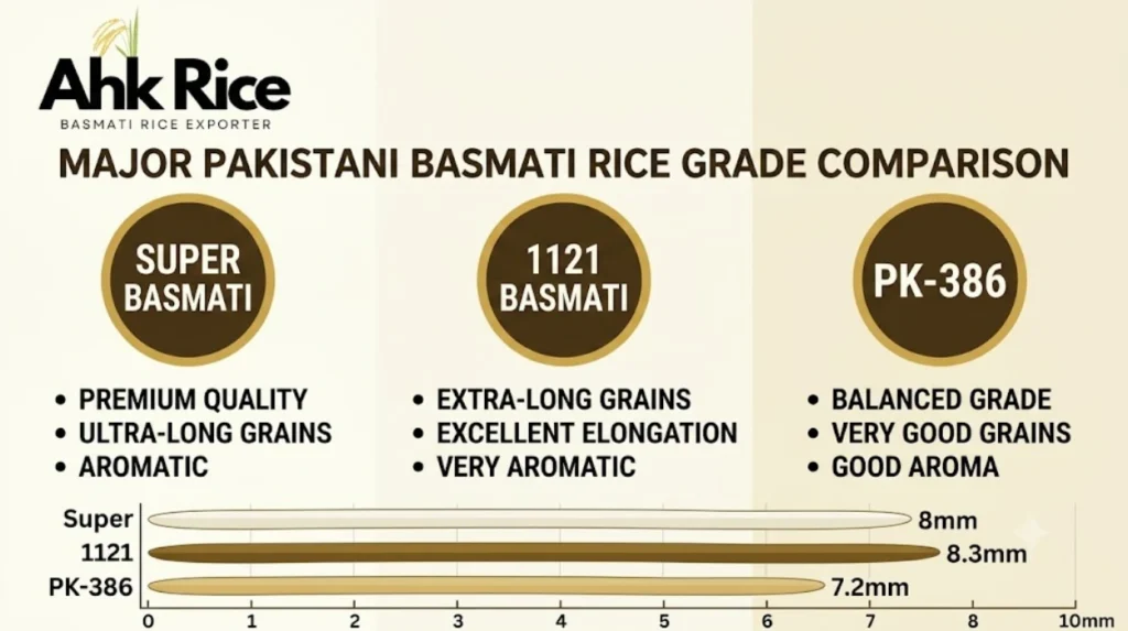 Most Popular Pakistani Basmati Rice Grades in the Saudi Market