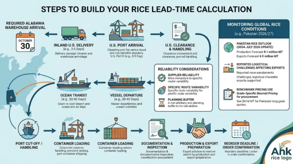 How should Alabama importers build a reliable rice lead-time calculation?