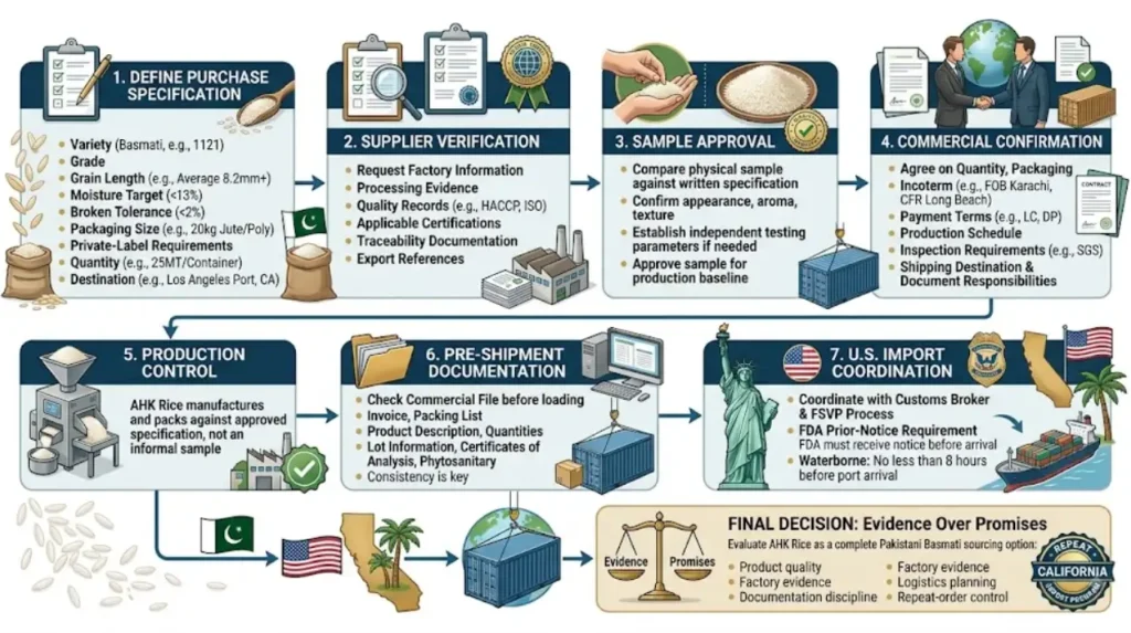 How should a California importer start an AHK Rice order?