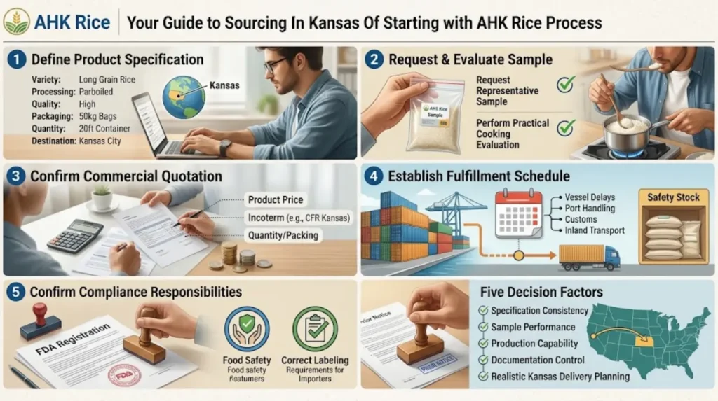 How should a Kansas buyer get started with AHK Rice?