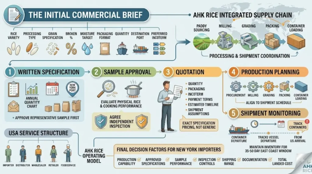 How should a New York buyer get started with AHK Rice?
