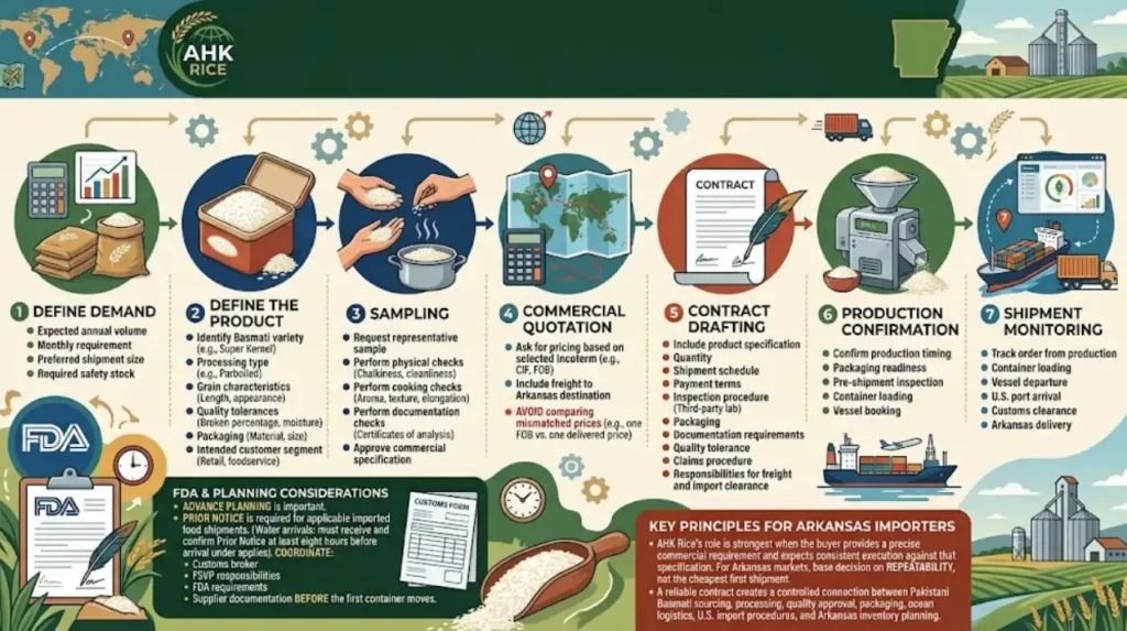 How should an Arkansas importer start a contract-based rice program?