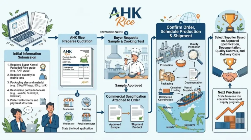 How should an Indonesian food business get started with AHK Rice?