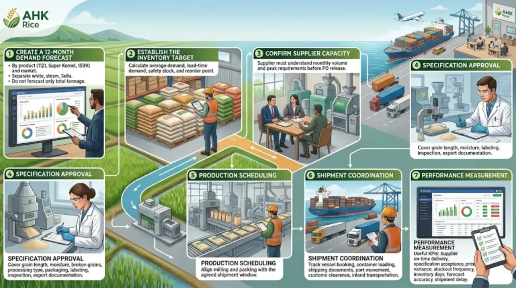 How should procurement planning be implemented in a rice supply chain?