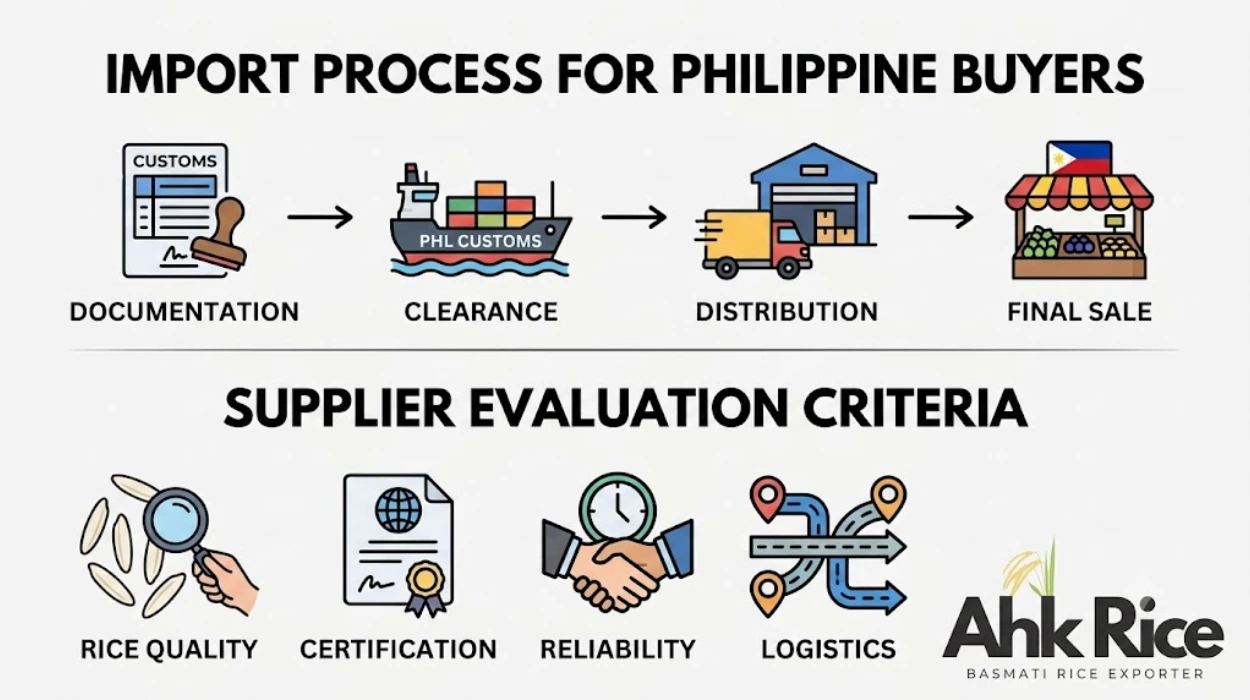 Import Process and Supplier Evaluation Criteria for Philippine Rice Buyers from Pakistan