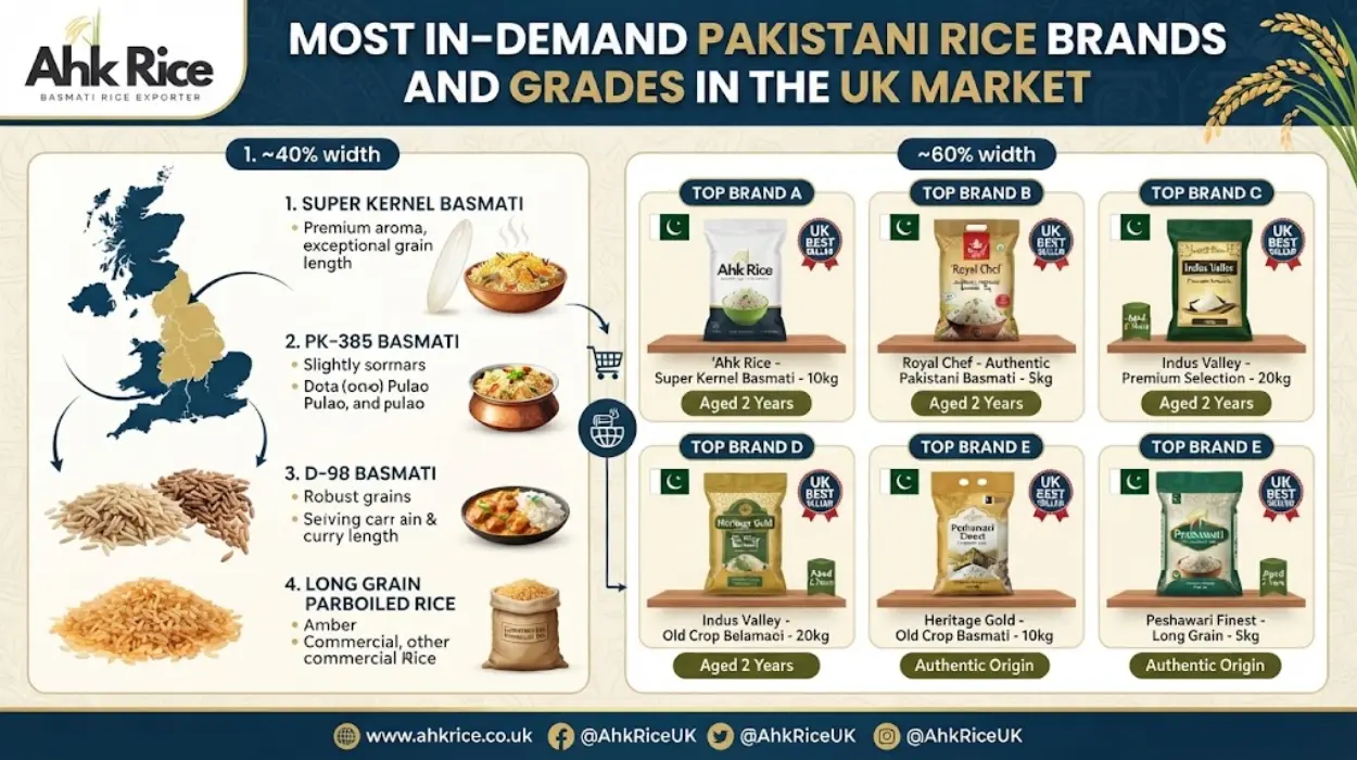 Most In-Demand Pakistani Rice Brands and Grades in the UK Market in 2026