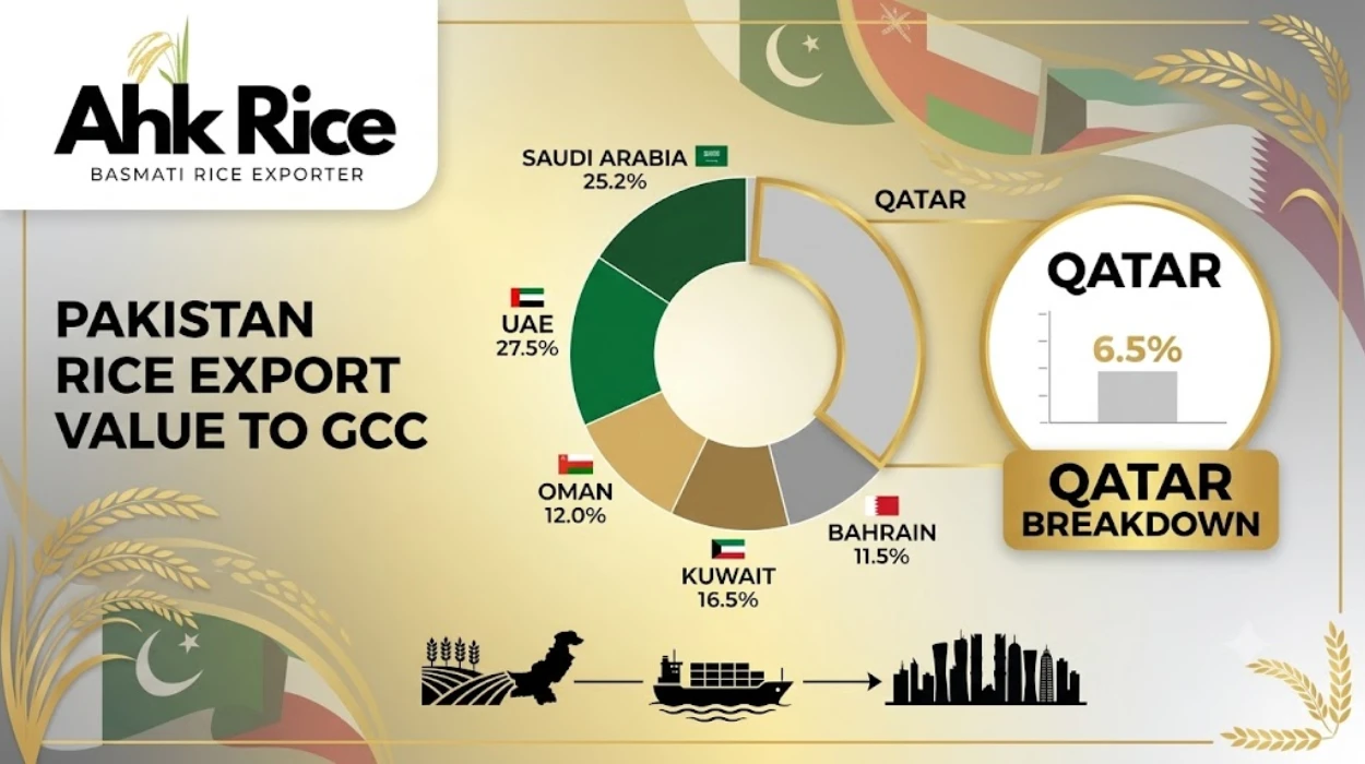 Pakistan Rice Export Value to GCC Countries Qatar Breakdown