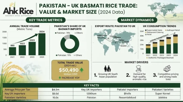 Pakistan UK Basmati Rice Trade Value and Market Size in 2026
