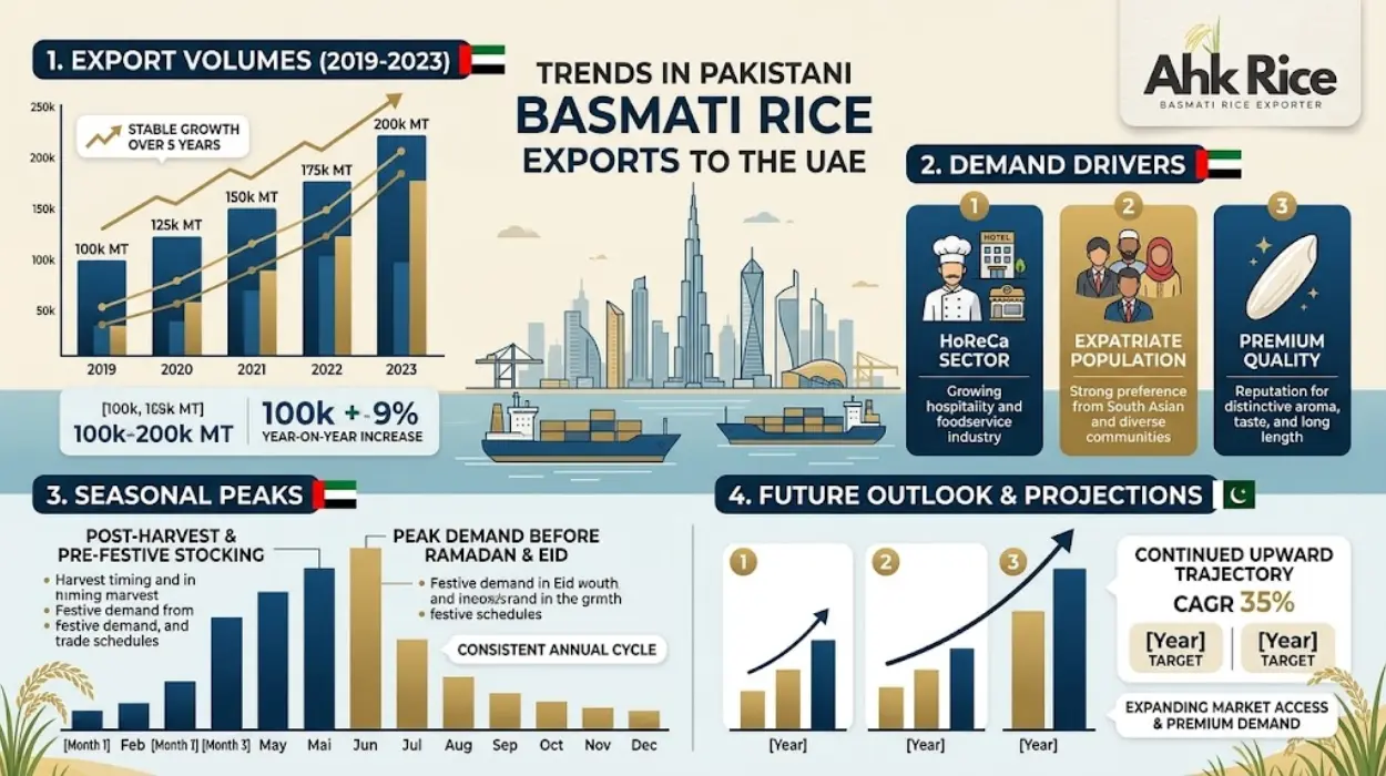 Pakistani Basmati Rice Export Trends to UAE