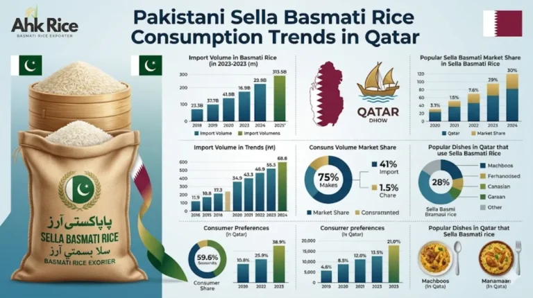 Pakistani Sella Basmati Rice Consumption Trends in Qatar