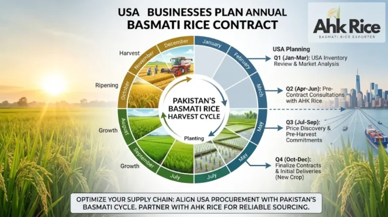 Plan Your Annual USA Basmati Rice Contract Around Pakistan