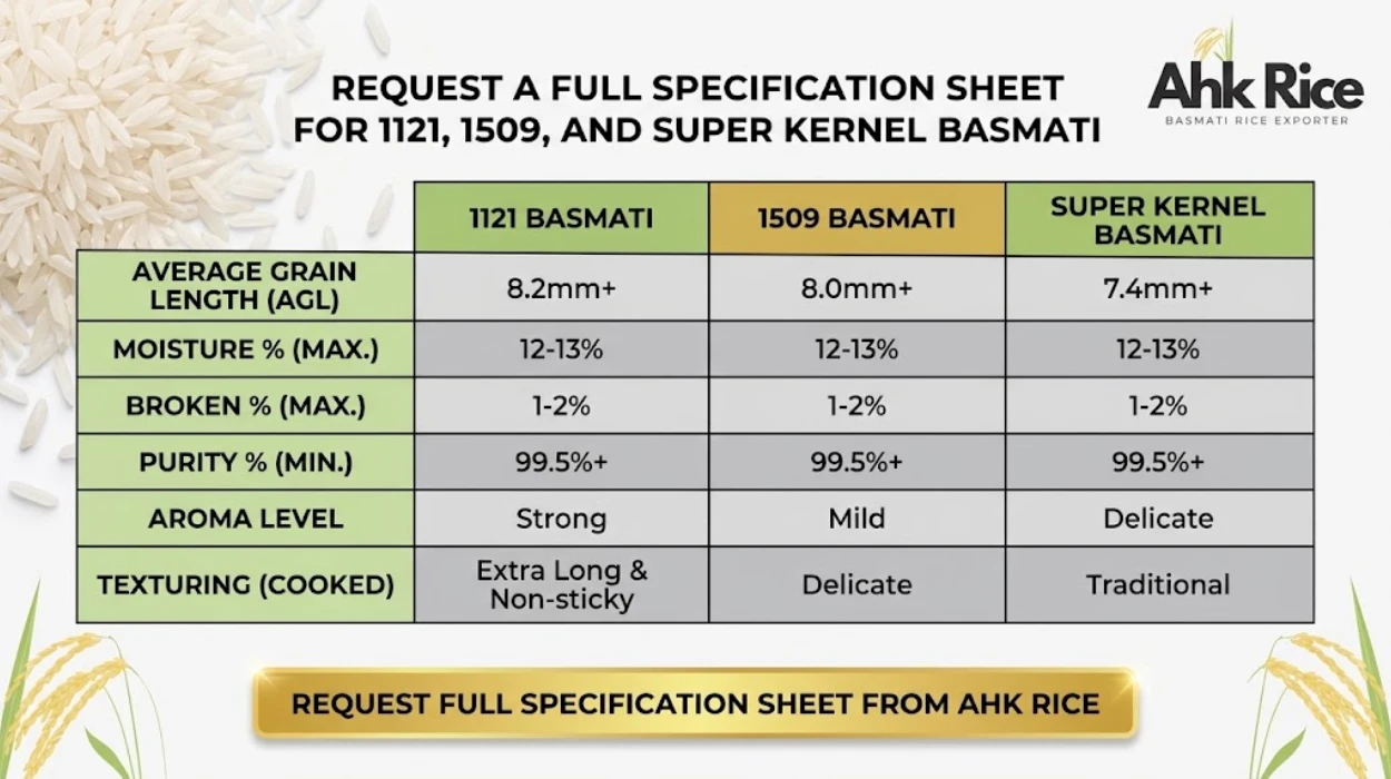 Request a Full Specification Sheet for 1121, 1509 and Super Kernel Basmati from AHK Rice