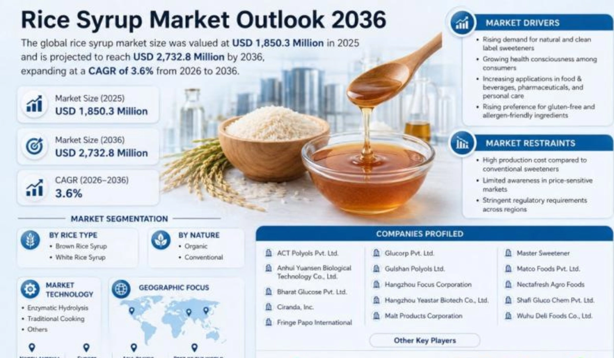 Rice Syrup Market Growth Creates New Opportunities for Rice Trade