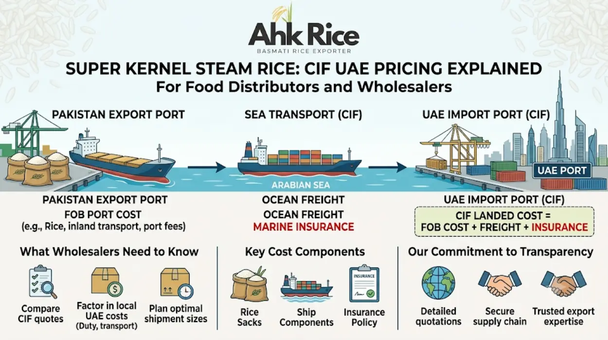 Super Kernel Steam Rice CIF UAE Pricing Explained for Food Distributors and Wholesalers
