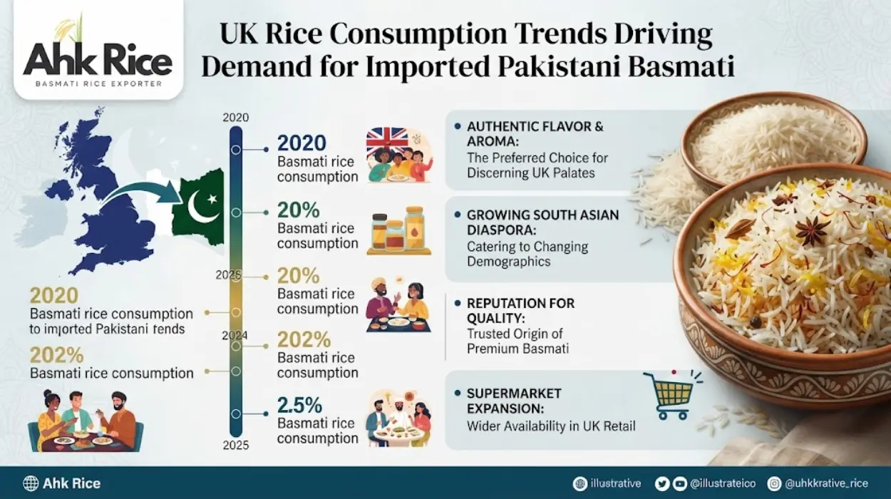 UK Rice Consumption Trends Driving Demand for Imported Pakistani Basmati in 2026