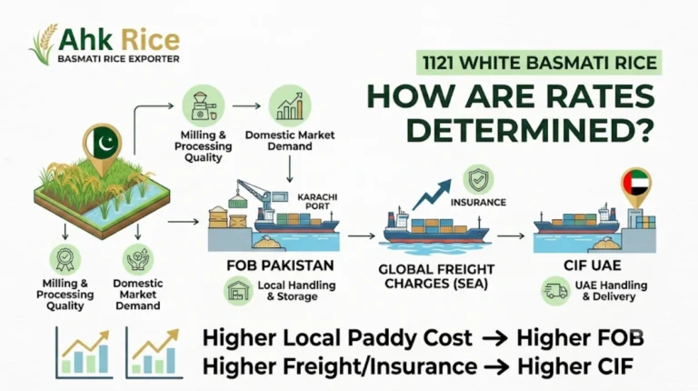 What Determines 1121 White Basmati Rice FOB Pakistan and CIF UAE Rates in International Trade