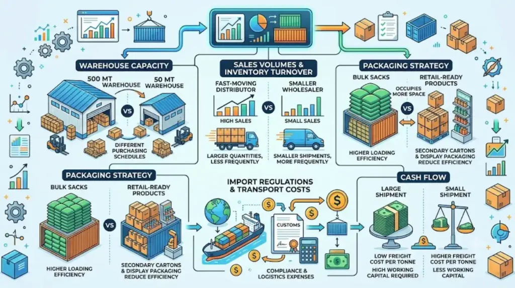 What Factors Determine the Right Bulk Quantity?