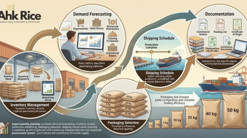 What are the main components of import quantity planning?