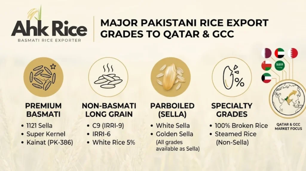 Pakistan–Qatar Rice Trade Growth and GCC Import Opportunities