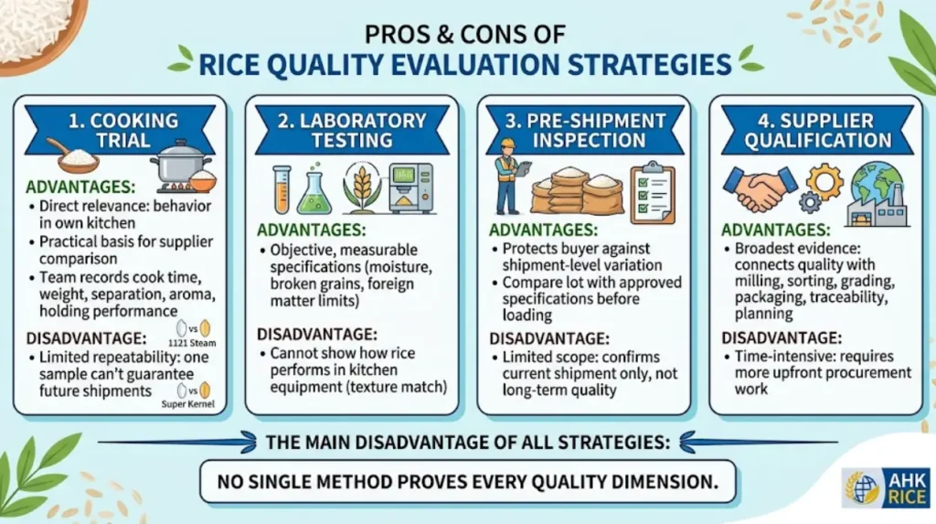 What are the pros and cons of each rice quality evaluation strategy?