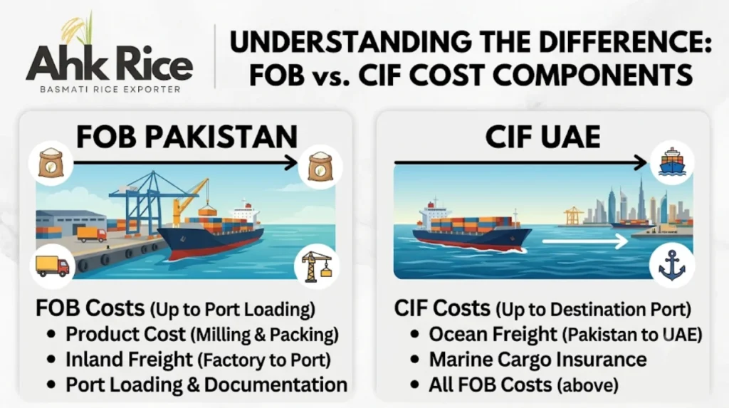 1121 Steam Basmati Rice FOB Pakistan vs CIF UAE: Cost Components Importers Should Understand