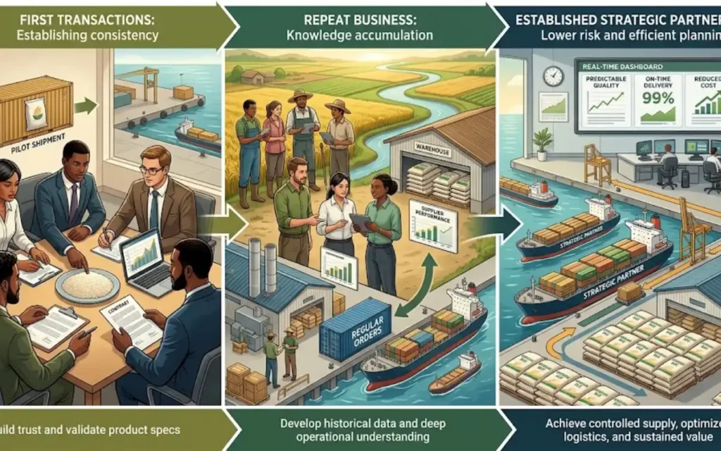 What does a strategic rice procurement relationship achieve over time?