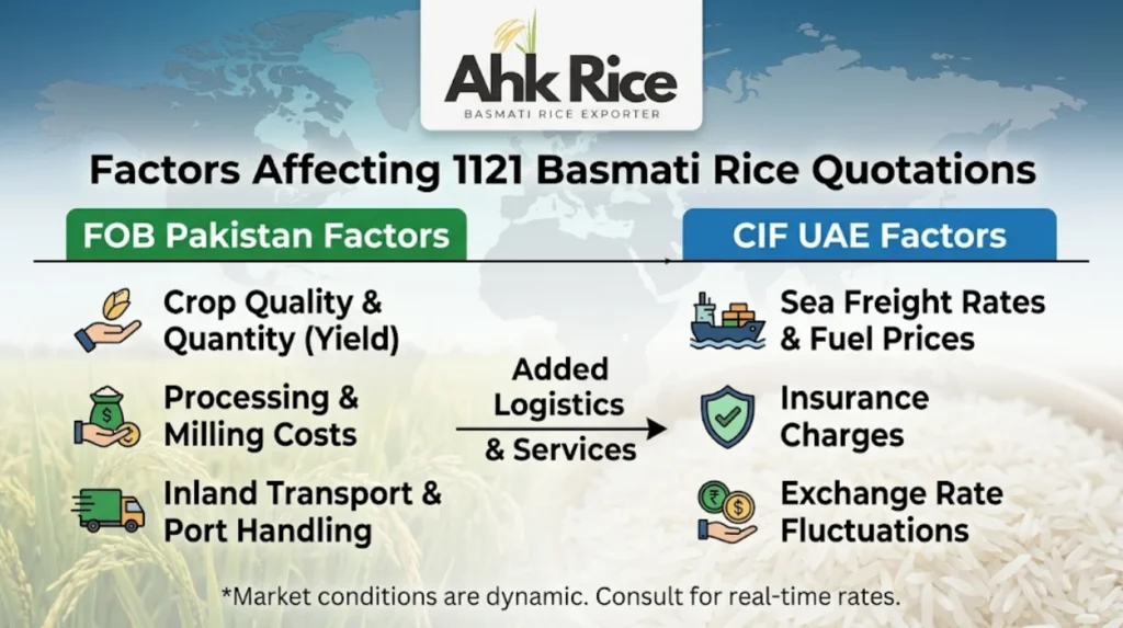 Request Today's 1121 White Basmati Rice FOB Pakistan and CIF UAE Quotation for UAE Imports