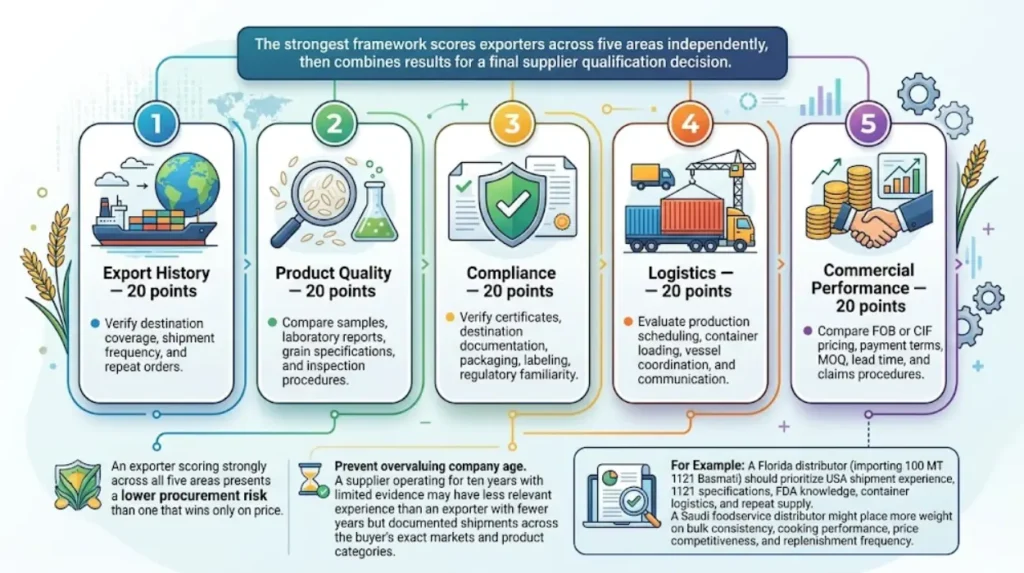 What is the best decision framework for comparing rice exporters?