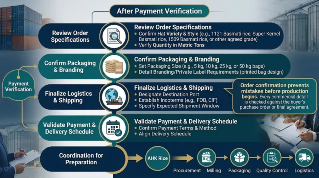 What order confirmation steps follow the payment?
