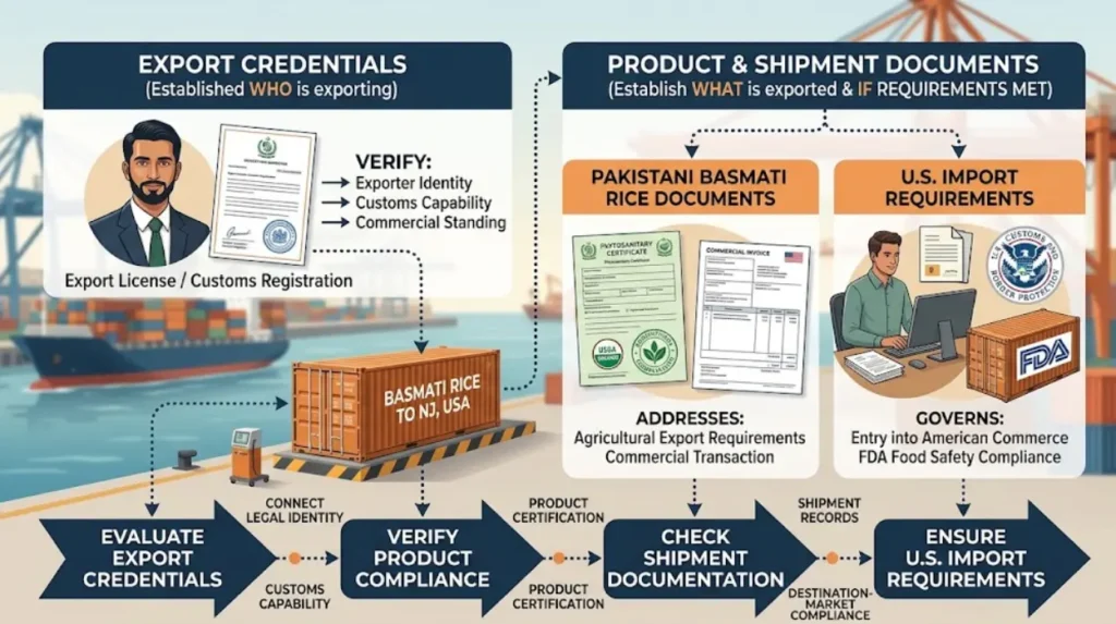 What should importers understand before evaluating export credentials?