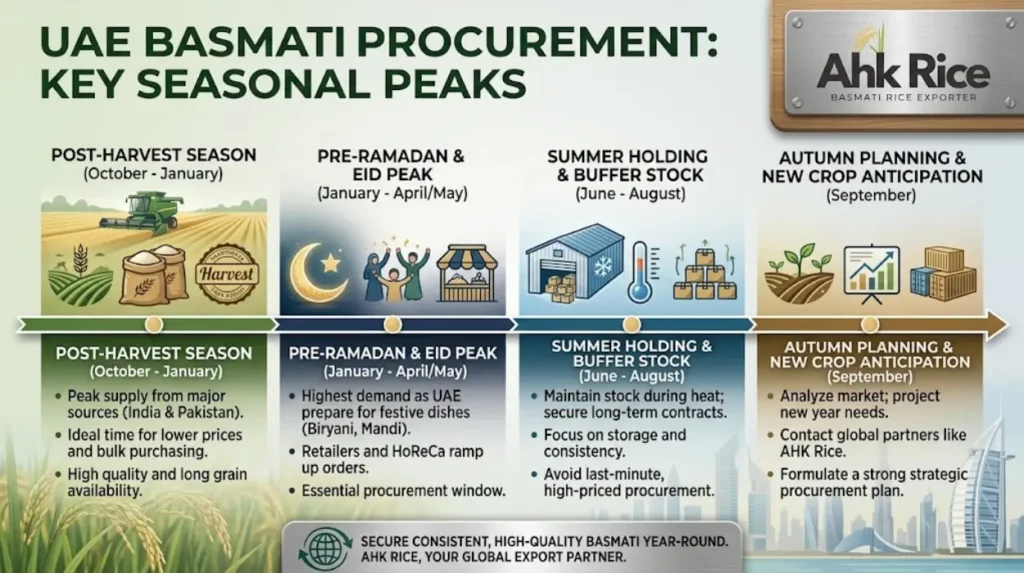 Pakistani Basmati Rice Export Trends to the UAE: Volumes, Demand Drivers and Seasonal Peaks
