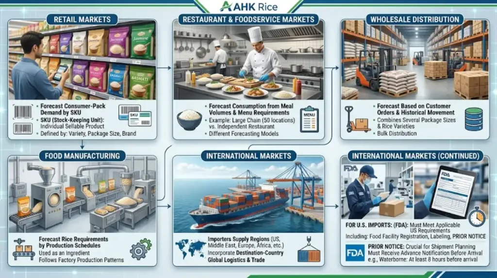 Which Markets Use Demand Forecasting for Rice Imports?
