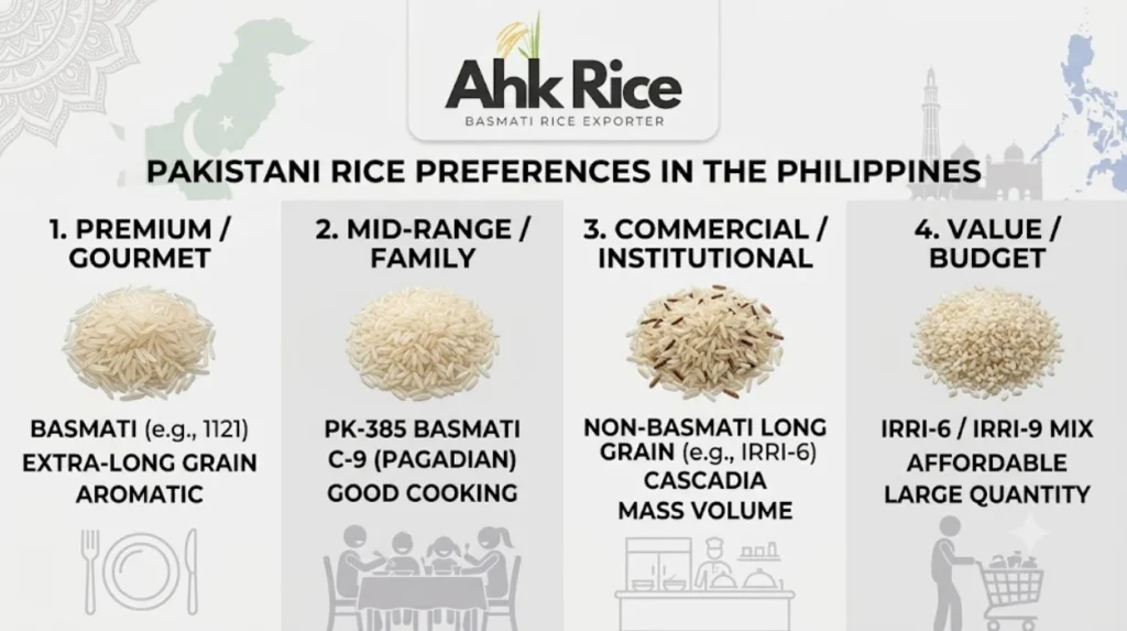 Top Pakistani Rice Varieties Preferred by Filipino Importers and Retailers